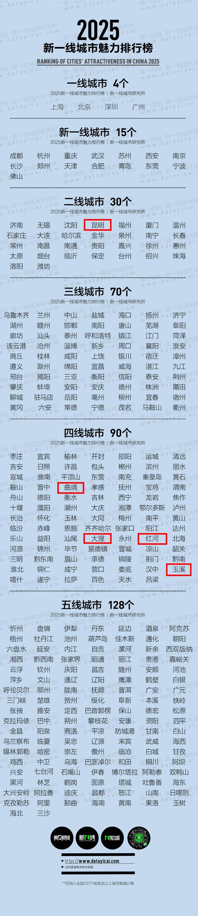 线城市公布大理在几线！AG旗舰厅2025新一(图3)