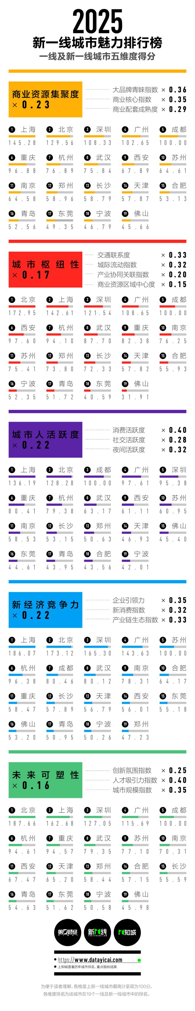 线城市公布大理在几线！AG旗舰厅2025新一(图2)
